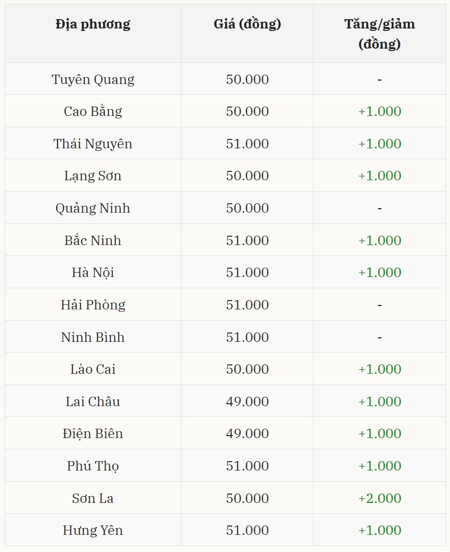 Giá heo hơi tại miền Bắc Tăng nhẹ tại một số tỉnh