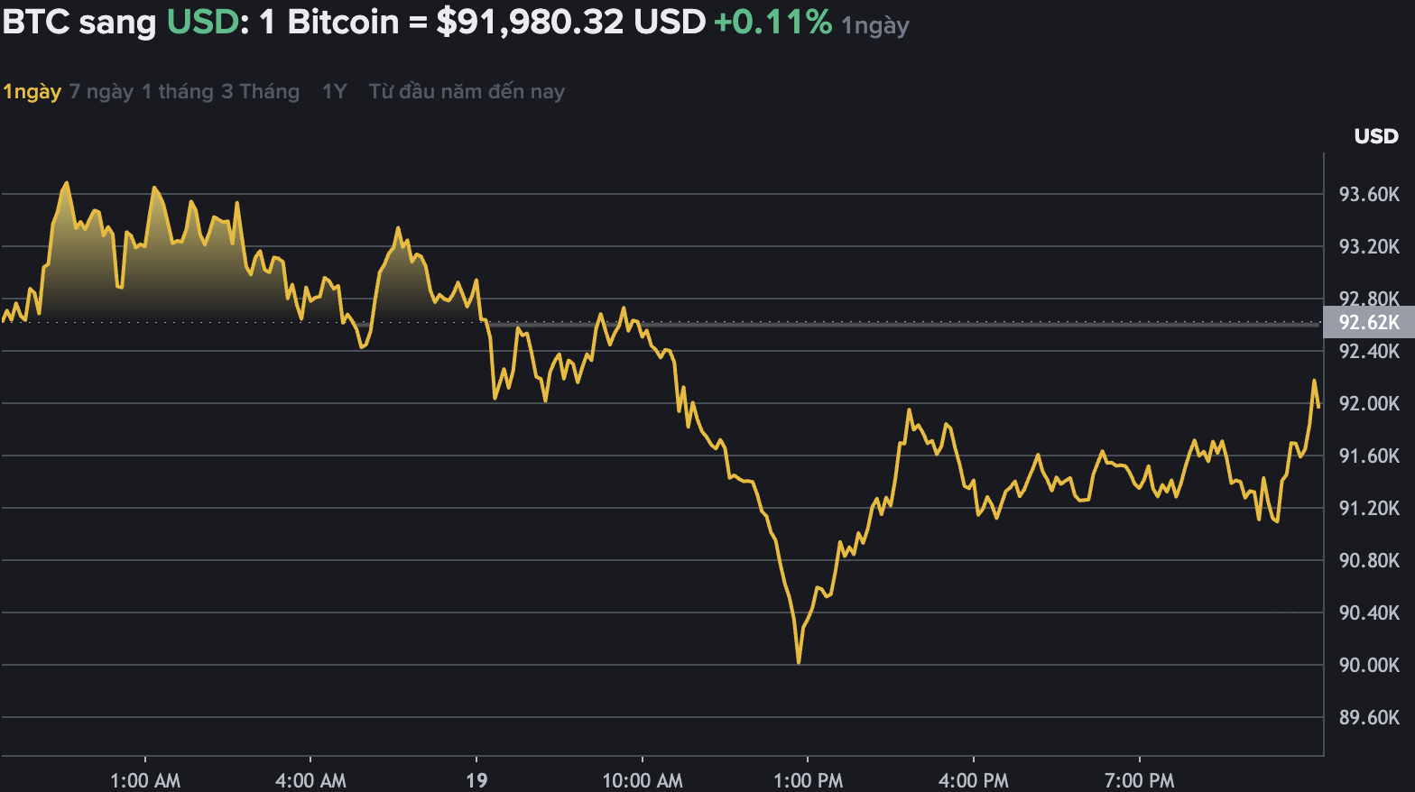 Dữ liệu trên Binance - sàn giao dịch tiền mã hóa lớn nhất thế giới cho thấy Bitcoin không ngừng lao dốc, xuống mốc 93.000 USD. Nguồn: Binance.com