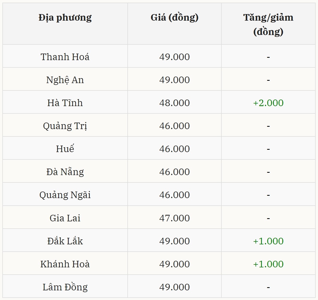 Giá heo hơi hôm nayu tại miền Trung – Tây Nguyên Hà Tĩnh tăng mạnh nhất