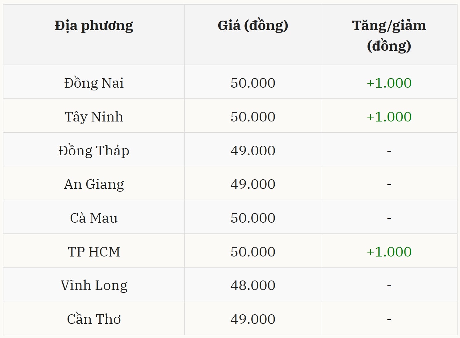 Giá heo hơi ở miền Nam Tăng nhẹ ở một số địa phương