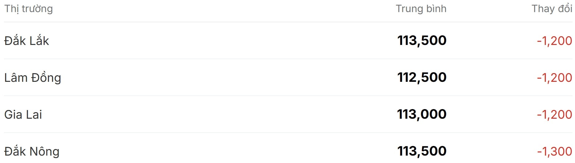 Giá cà phê hôm nay 21 11 Quay xe, đồng loạt giảm hơn 1.000 đồng kg