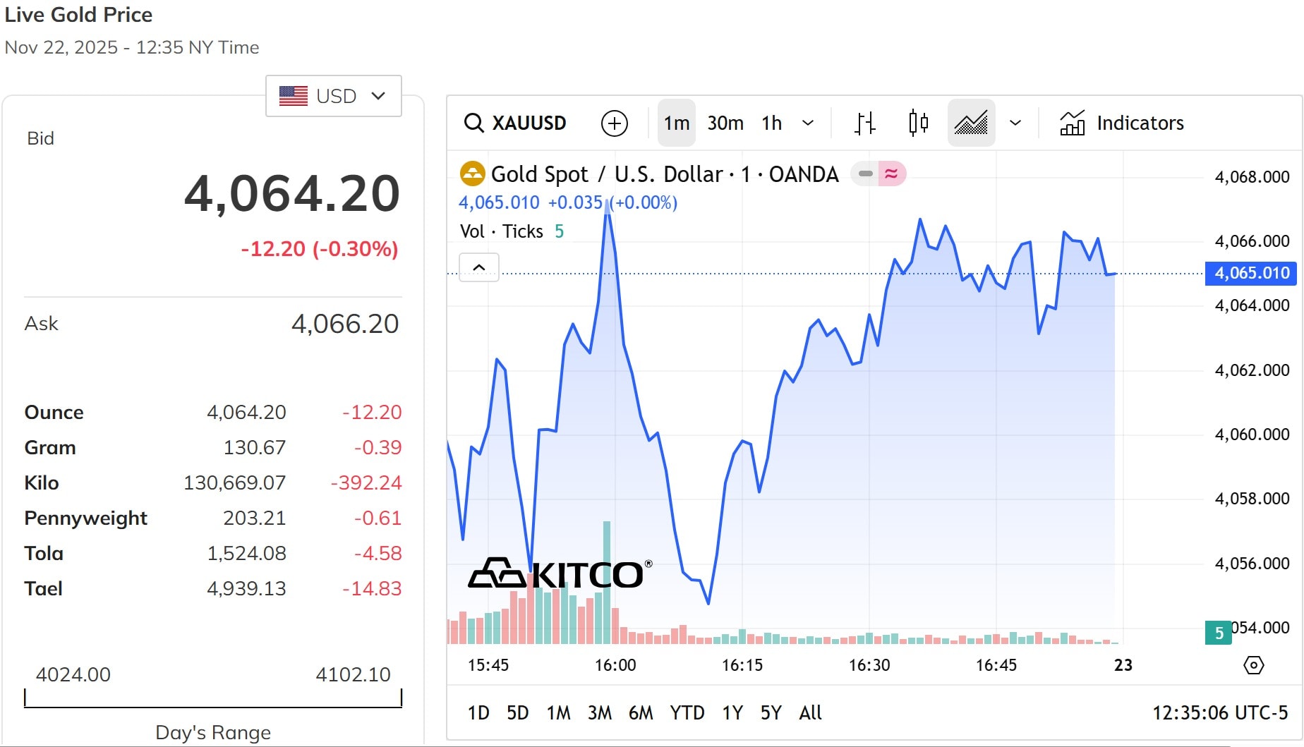 Giá vàng thế giới chốt phiên ở mức 4.064,2 USD Ounce