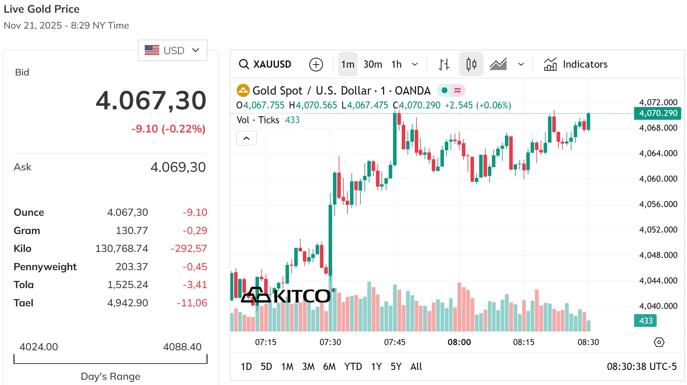 Giá vàng thế giới không ghi nhận biến động mới, dao động quanh mốc 4.050 USD Ounce