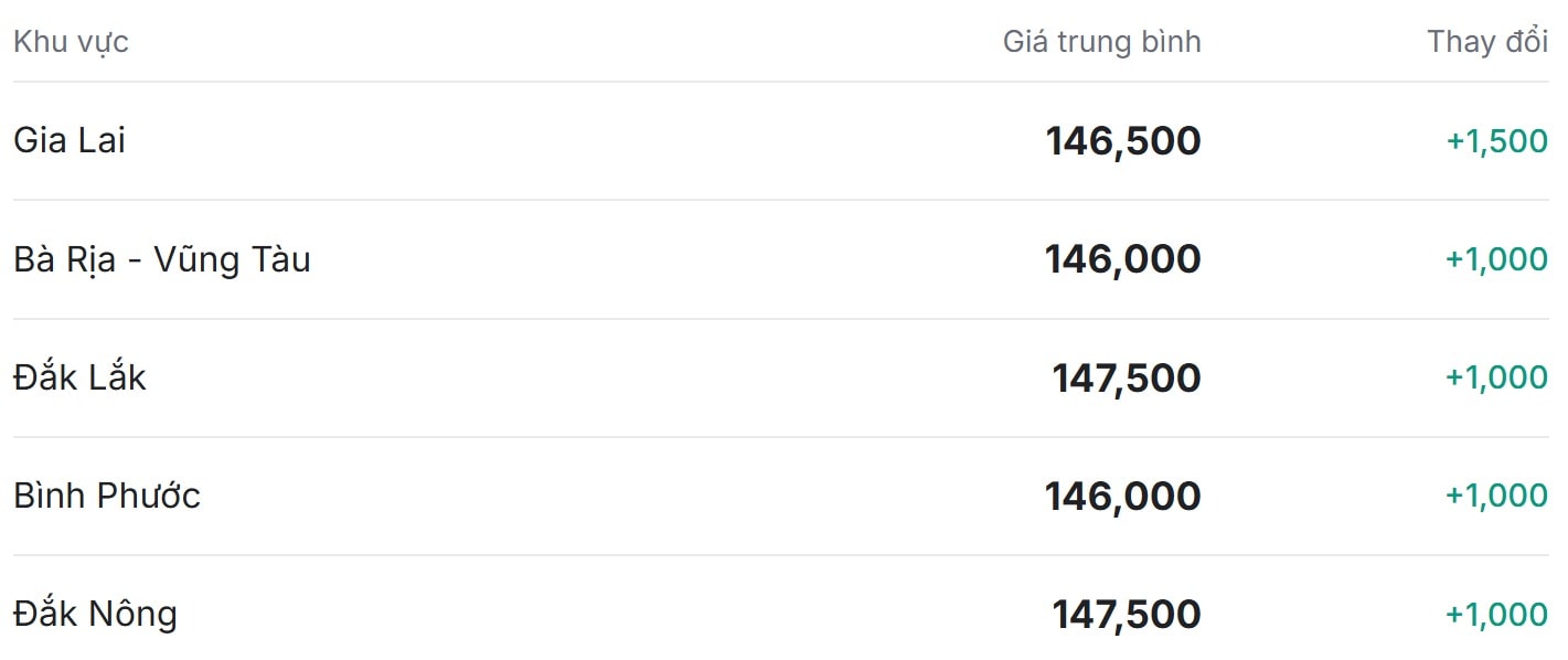 Giá tiêu hôm nay ở thị trường trong nước phá băng, có thêm đợt tăng mới