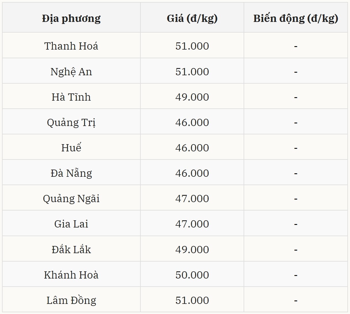 Giá heo hơi hôm nay ở miền Trung – Tây Nguyên đang có mức giá thấp nhất