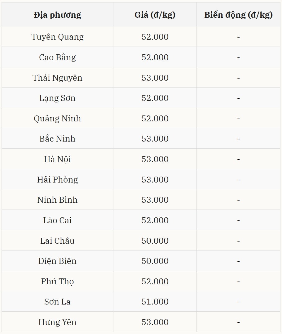 Giá heo hơi hôm nay 24 11 2025 tại miền Bắc tiếp tục giữ vững đỉnh giá