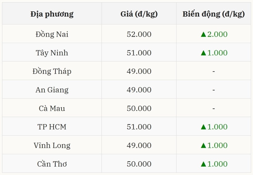 Giá heo hơi ở miền Nam ghi nhận nhích nhẹ tại 2 địa phương