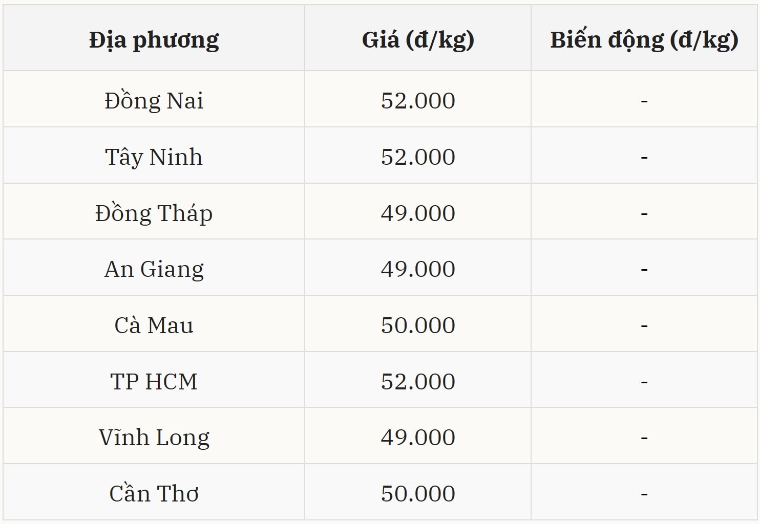 Giá heo hơi giữ vứng mức an toàn tại miền Nam