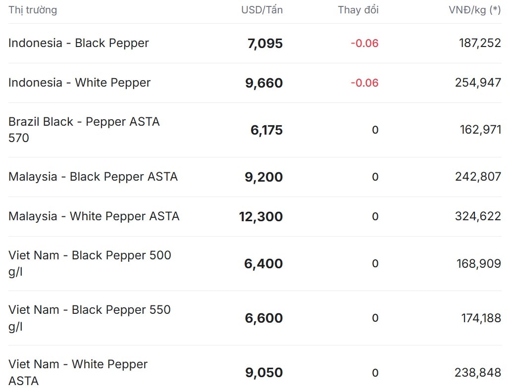 Giá tiêu thế giới hôm nay 22 11 2025 quay đầu giảm nhẹ tại Indonesia