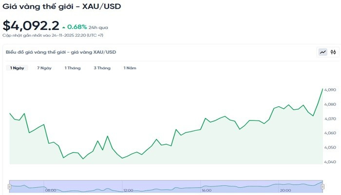 Diễn biến giá vàng thế giới trong 24h qua bieudogiavang2511.jpg