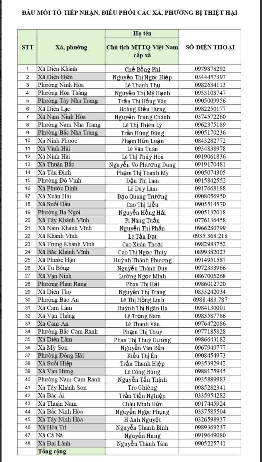 Thông tin chi tiết về 48 đầu mối để các đoàn cứu trợ đến giúp người dân sau mưa lũ. Ảnh: Mặt Trận