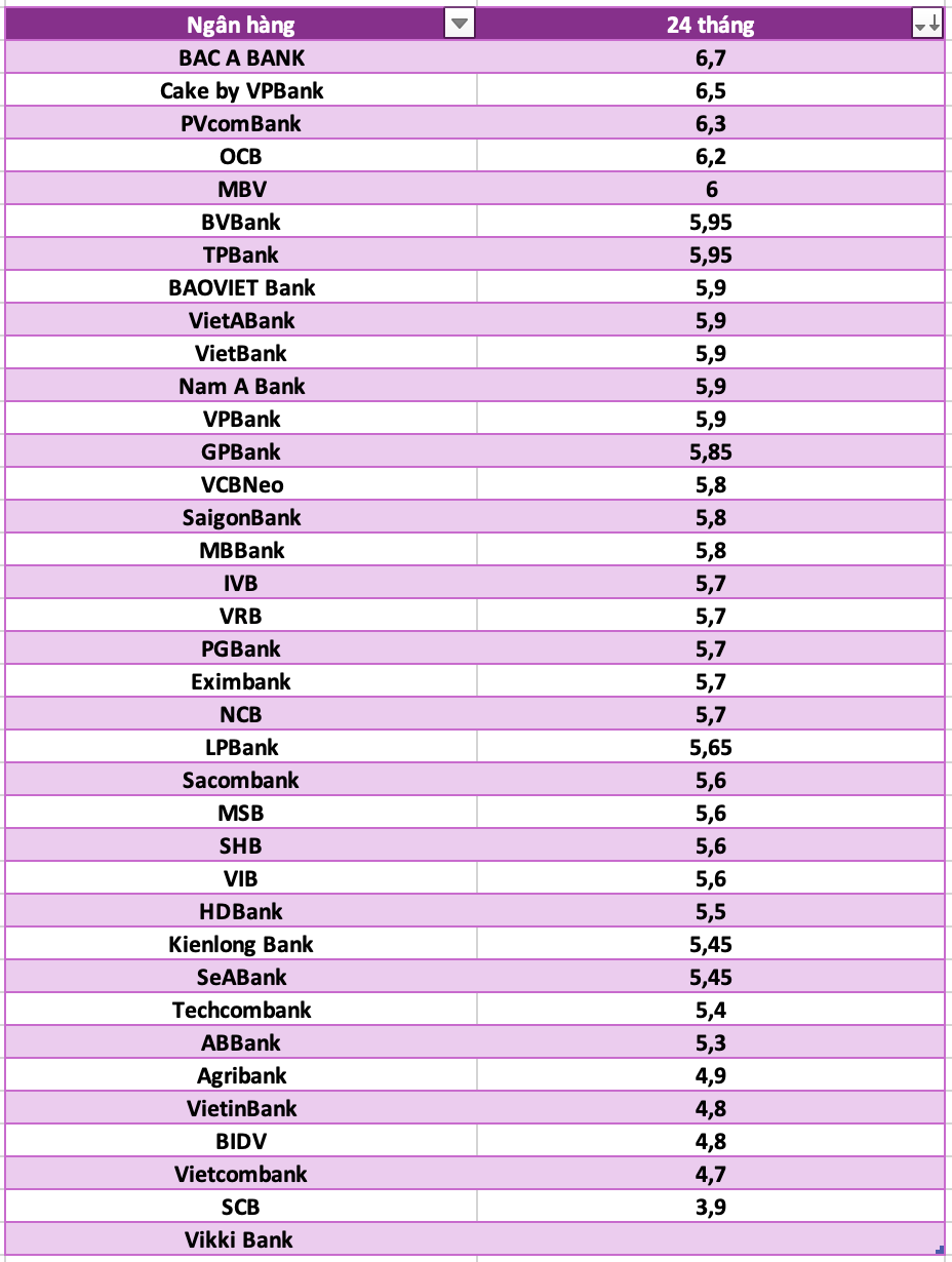 So sánh lãi suất ngân hàng cao nhất ở kỳ hạn 24 tháng. Đồ họa: Hà Vy