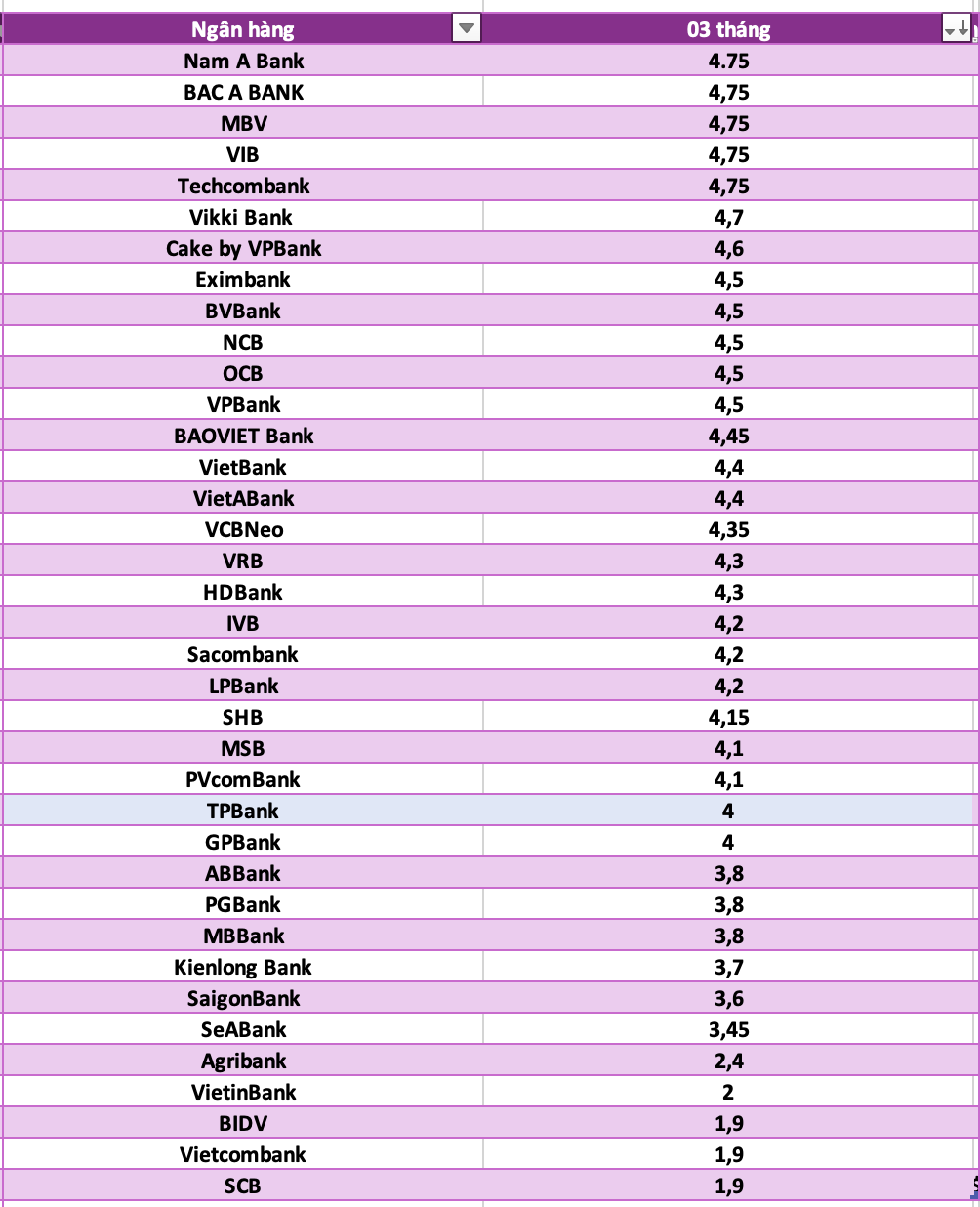 So sánh lãi suất ngân hàng cao nhất ở kỳ hạn 3 tháng. Đồ họa: Hà Vy