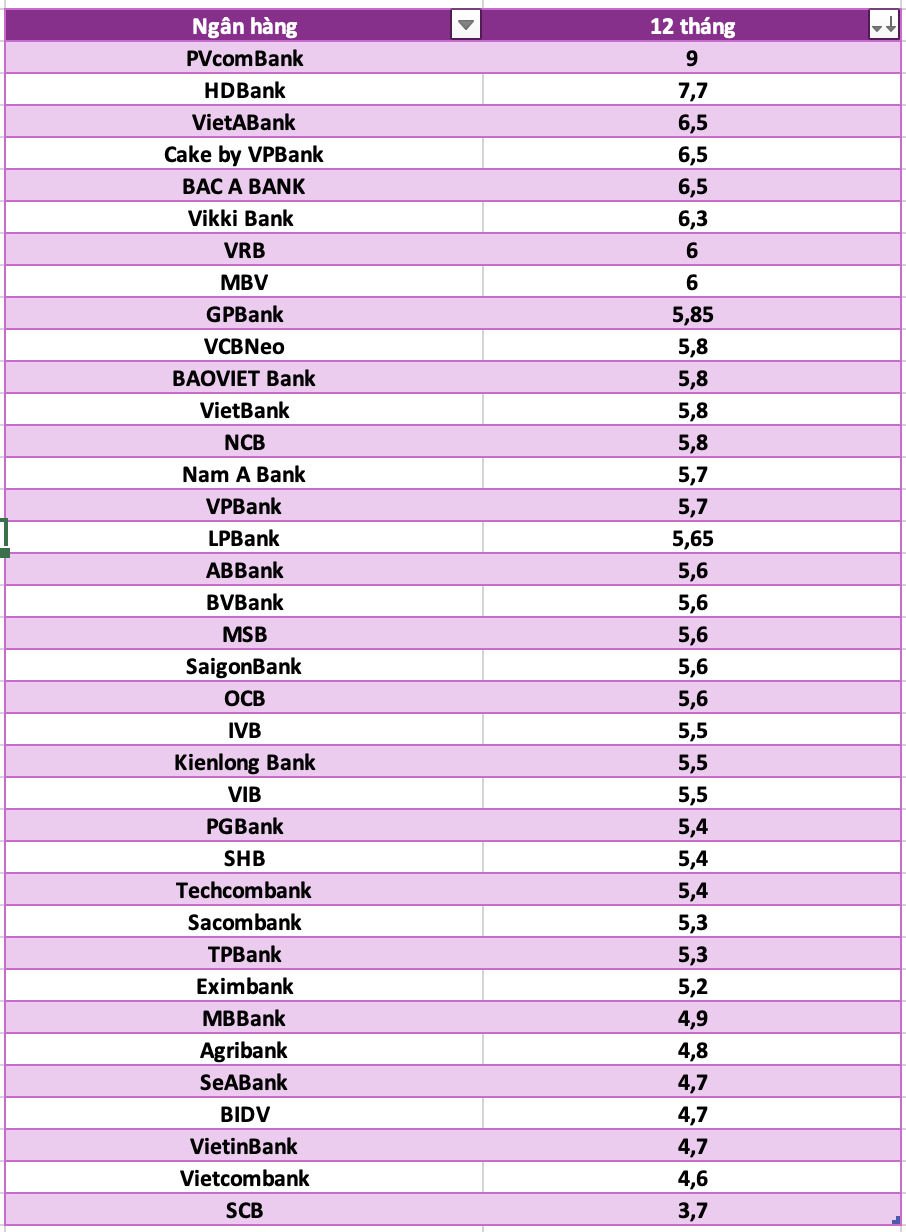 So sánh lãi suất ngân hàng cao nhất ở kỳ hạn 12 tháng. Đồ họa: Hà Vy