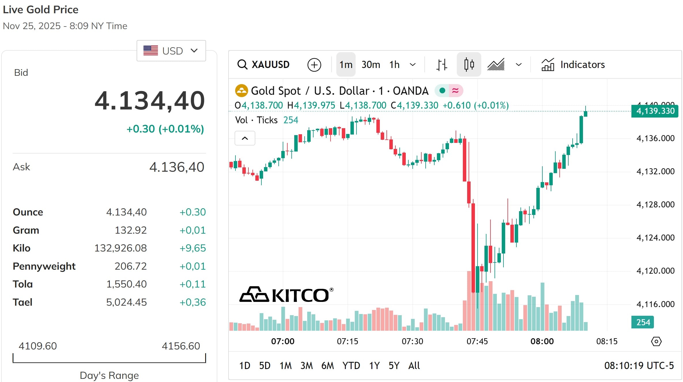 Vàng thế giới tăng nhiệt, bỏ xa mốc 4.100 USD Ounce