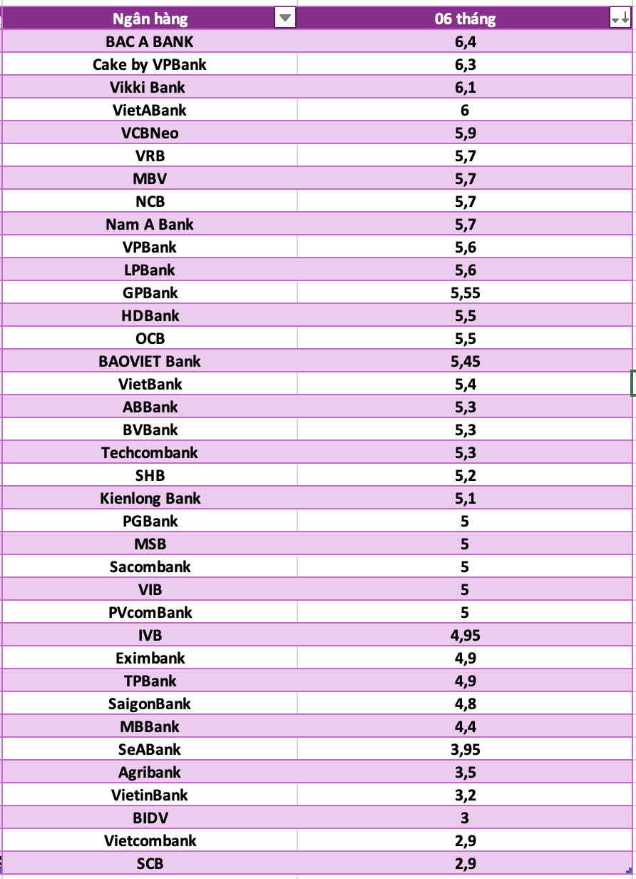 So sánh lãi suất ngân hàng cao nhất ở kỳ hạn 6 tháng. Đồ họa: Hà Vy