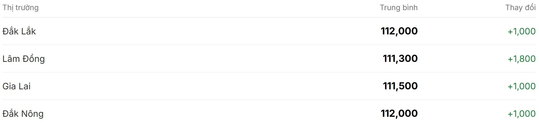 Giá cà phê hôm nay 27 11 bình phục nhẹ, tăng lên mức 112.000 đồng kg