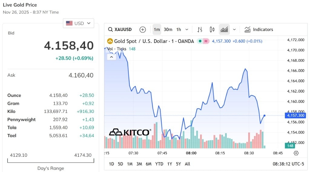 Vàng thế giới tăng nhiệt, bỏ xa mốc 4.100 USD Ounce