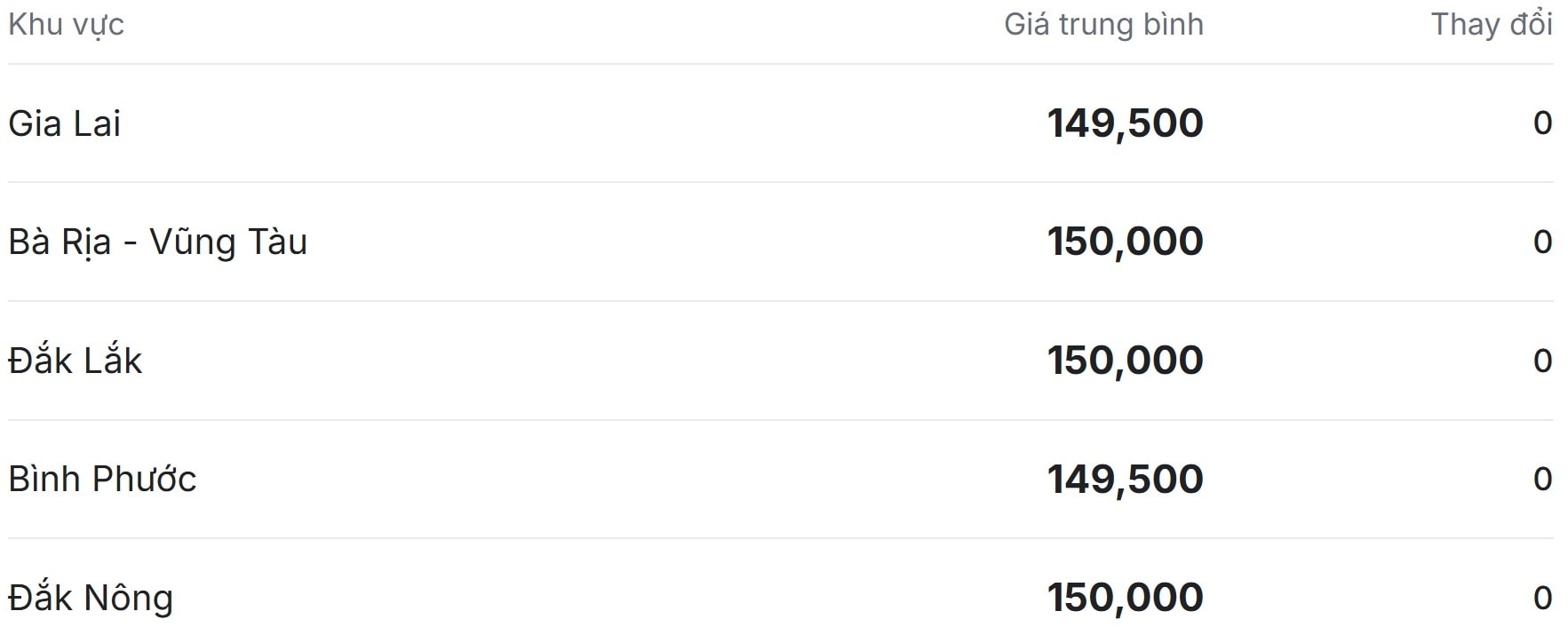 Giá tiêu hôm nay ở thị trường trong nước bình ổn sau chuỗi tăng mạnh