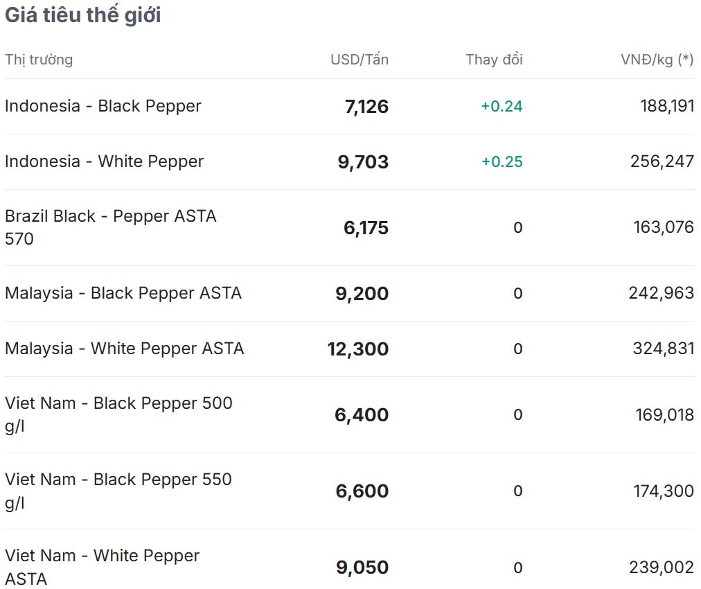 Giá tiêu thế giới hôm nay 28 11 2025 không ghi nhận diễn biến mới