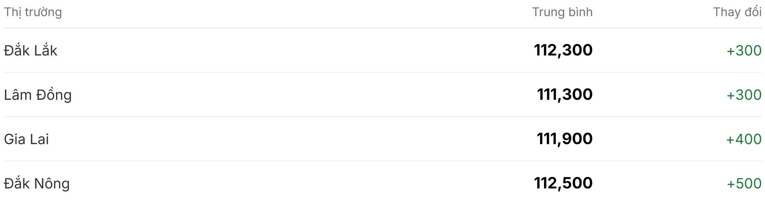 Giá cà phê hôm nay 1 12 phục hồi trở lại