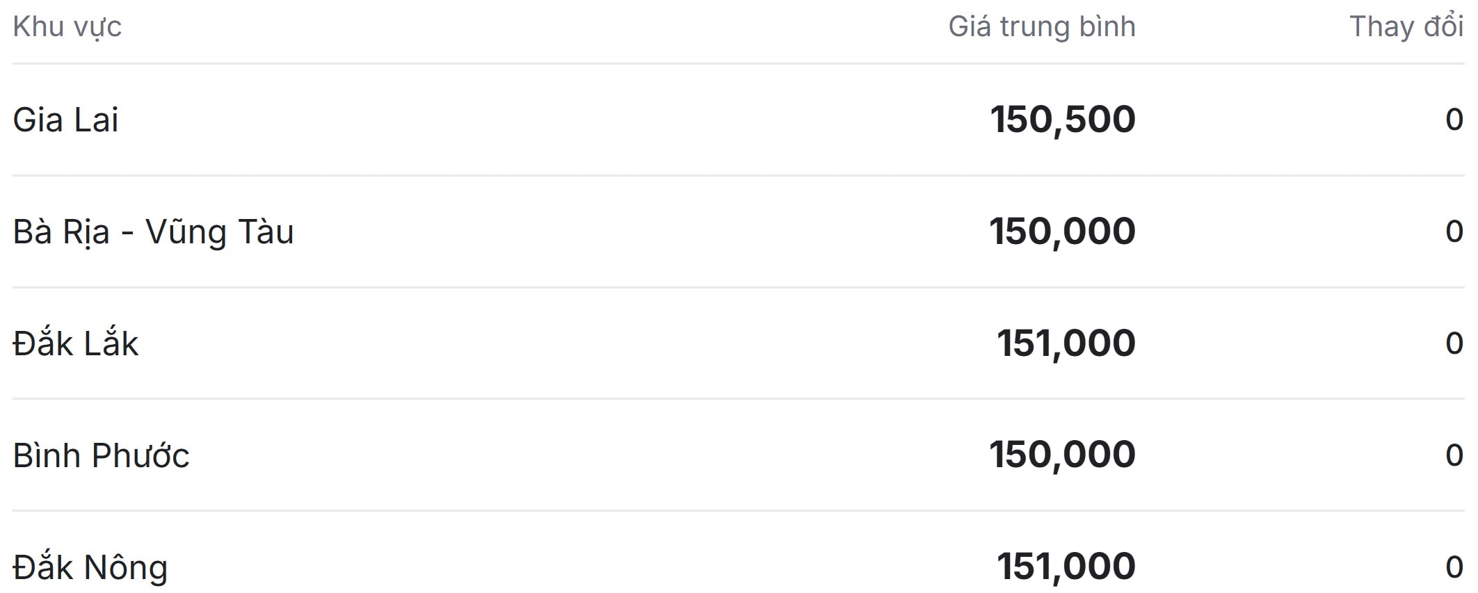 Giá tiêu hôm nay ở thị trường trong nước tiếp tục bình ổn sau chuỗi tăng mạnh