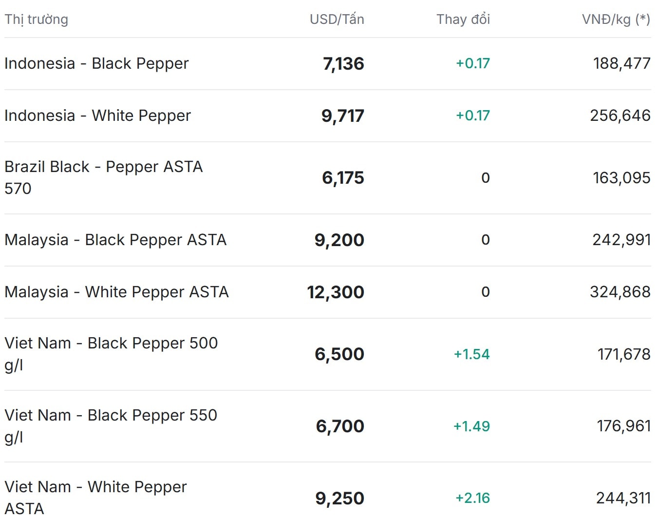 Giá tiêu thế giới hôm nay 1 12 2025 không ghi nhận biến đòng đáng kể