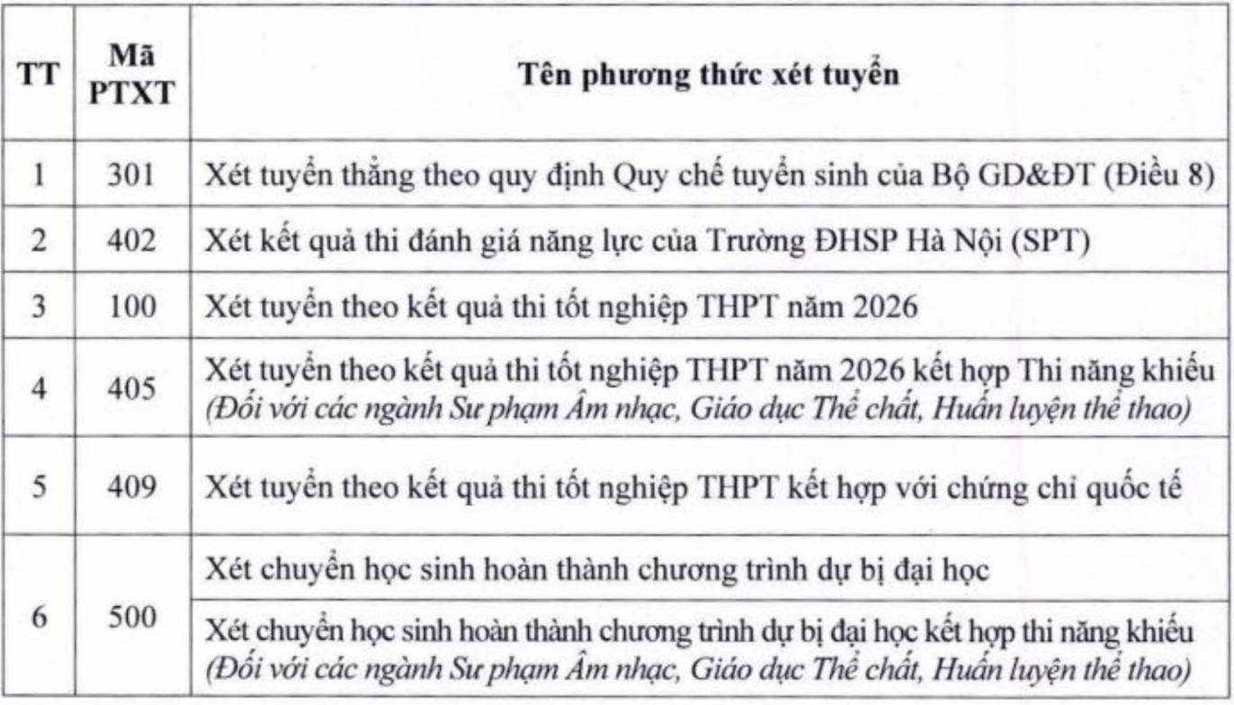 Các phương thức tuyển sinh năm 2026 của Trường Đại học Sư phạm (Đại học Thái Nguyên). Ảnh: Trường Đại học Sư phạm Thái Nguyên
