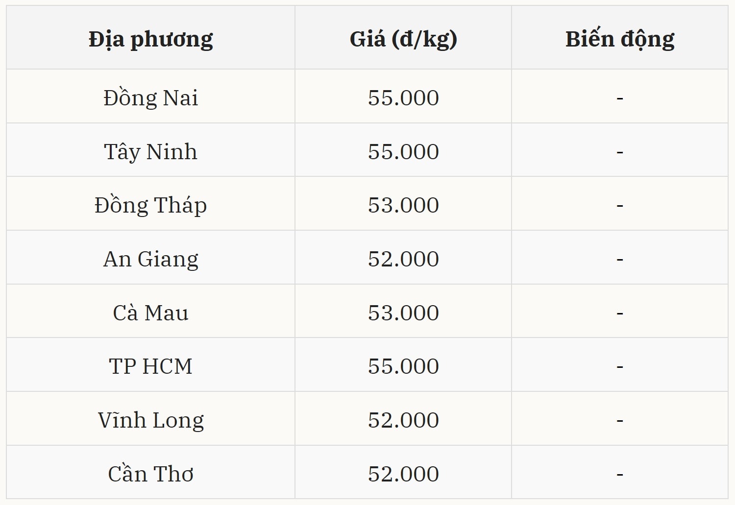 Giá heo hơi miền Nam Giữ vững ngưỡng 52.000 – 55.000 đồng kg