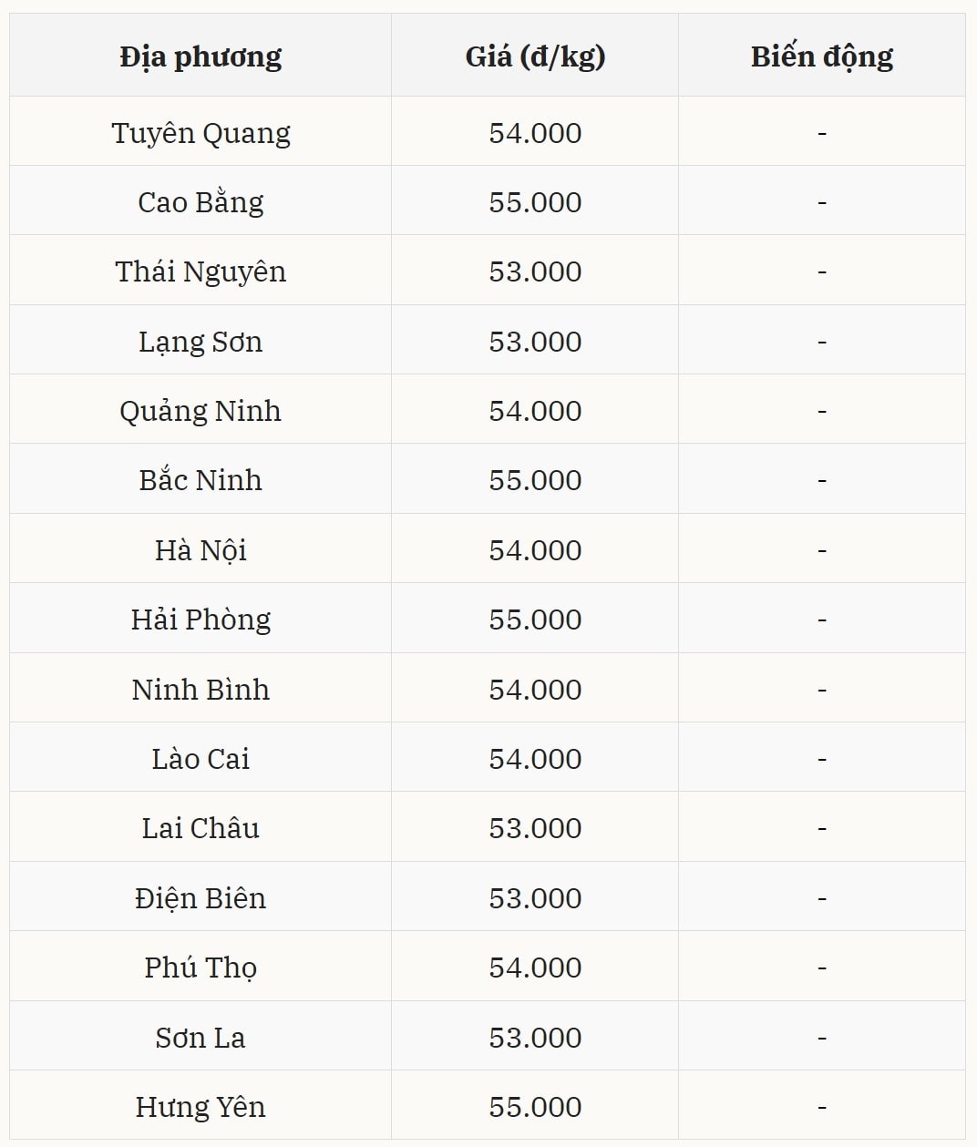 Giá heo hơi miền Bắc Mặt bằng ổn định, phổ biến 53.000 – 55.000 đồng kg