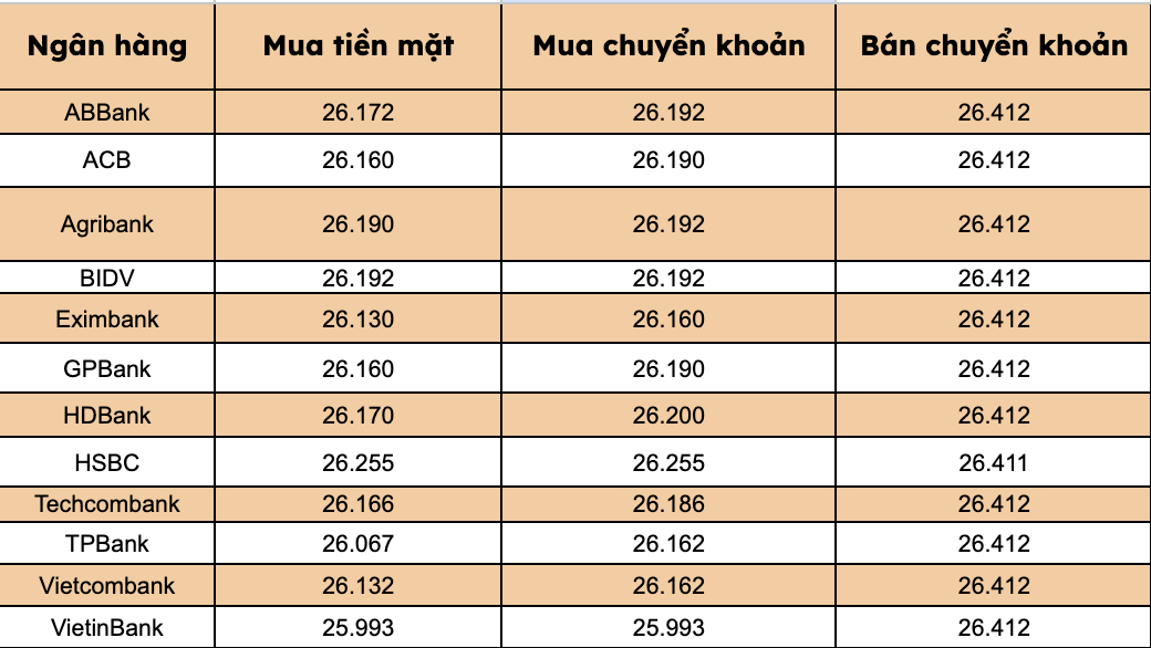 Giá USD tại các ngân hàng thương mại trong nước. Biểu đồ: Thanh Bình