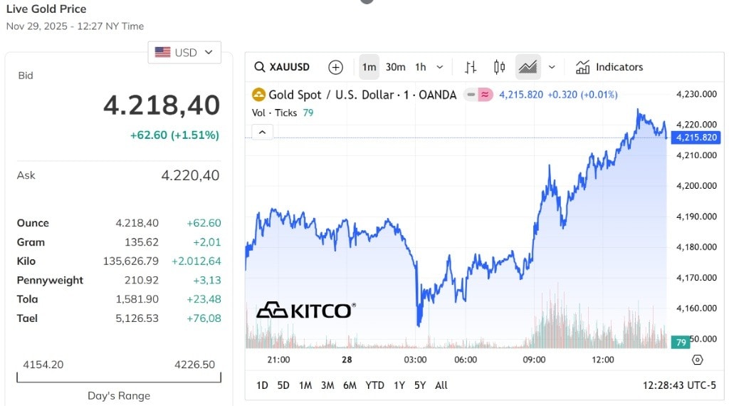 Giá vàng thế giới chốt phiên tháng 11 ở đỉnh 4.218,4 USD Ounce