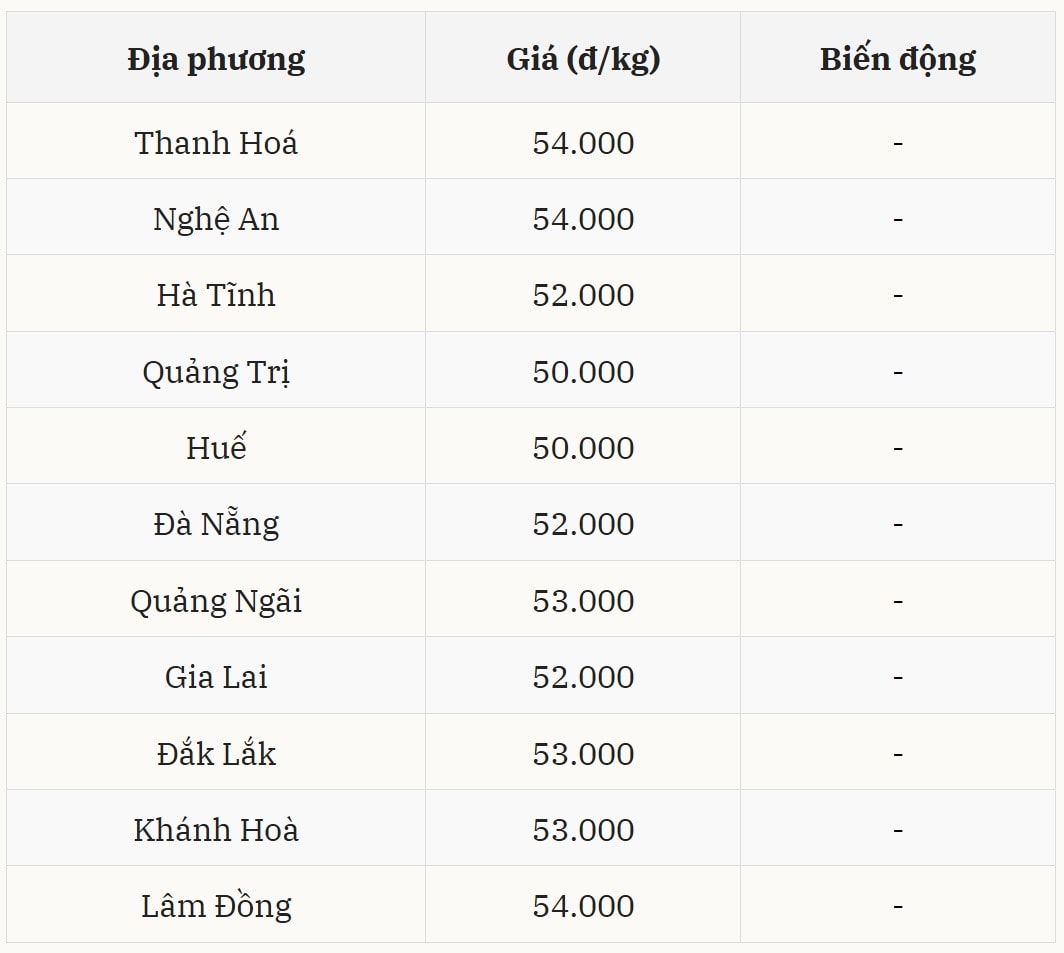 Giá heo hơi miền Trung Chênh lệch rõ rệt giữa Bắc Trung Bộ và Nam Trung Bộ