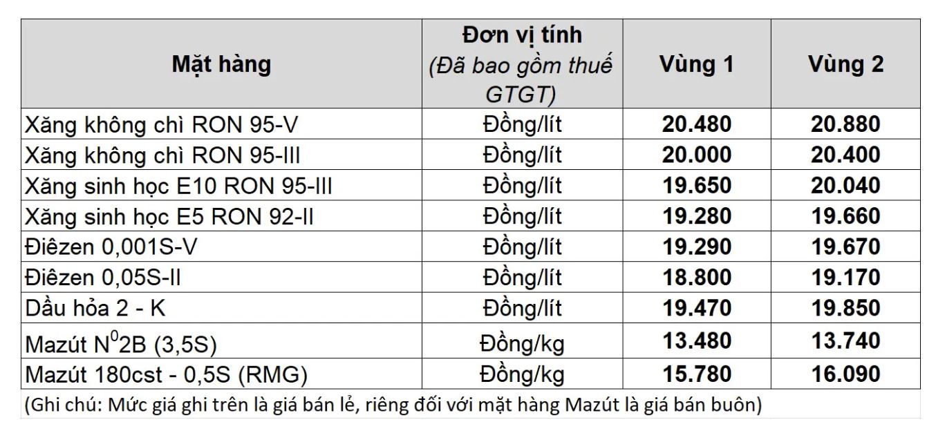Giá xăng dầu trong nước ngày 29.11 theo bảng giá công bố của Petrolimex.