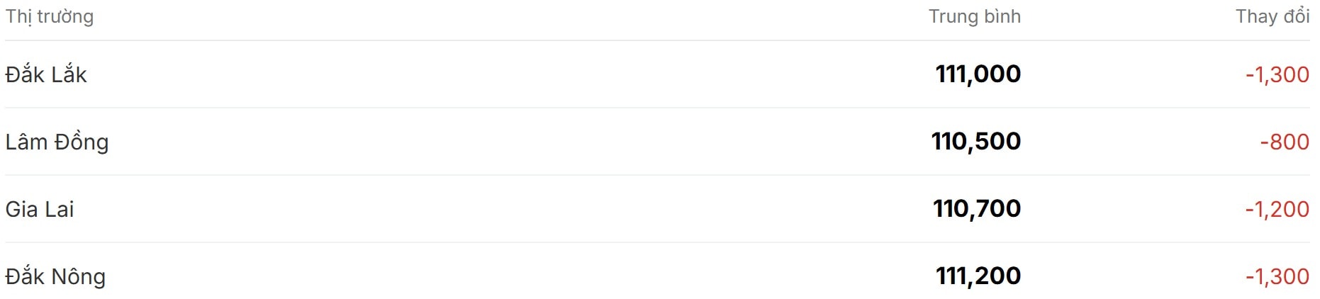 Giá cà phê hôm nay 2 12 quay đầu giảm trở lại