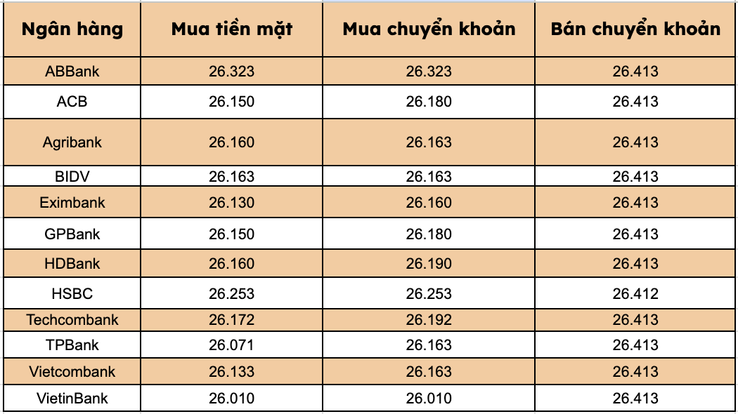 Giá USD tại các ngân hàng thương mại trong nước. Biểu đồ: Thanh Bình