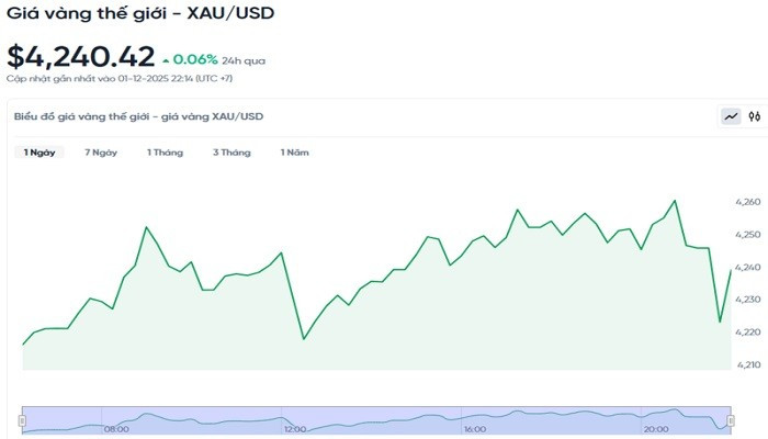 Diễn biến giá vàng thế giới trong 24h qua bieudogiavang212.jpg