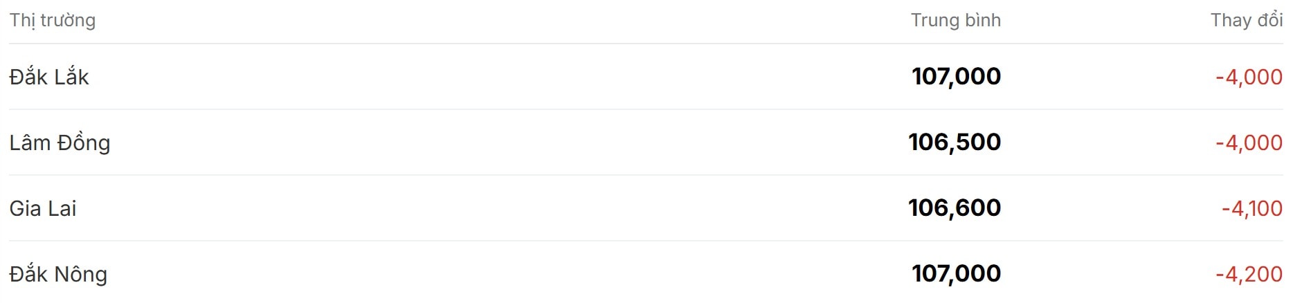 Giá cà phê hôm nay 3 12 tiếp tục giảm sâu