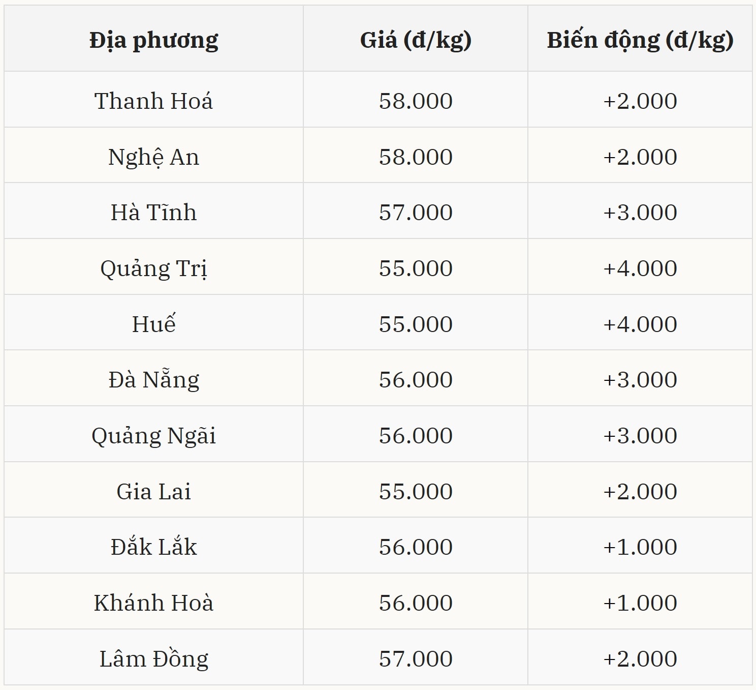 Giá heo hơi ở Miền Trung - Tây Nguyên tăng mạnh 4.000 đồng