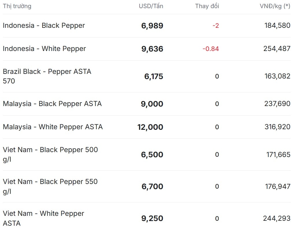 Giá tiêu thế giới hôm nay 3 12 2025 tiếp tục giảm nhẹ tại Indonesia