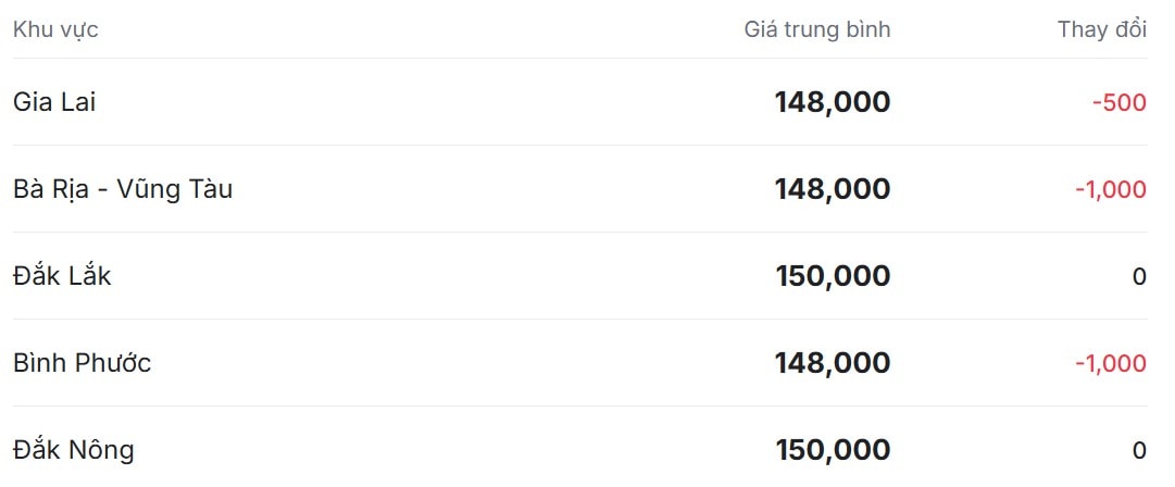 Giá tiêu hôm nay ở thị trường trong nước tiếp tục đà giảm sâu