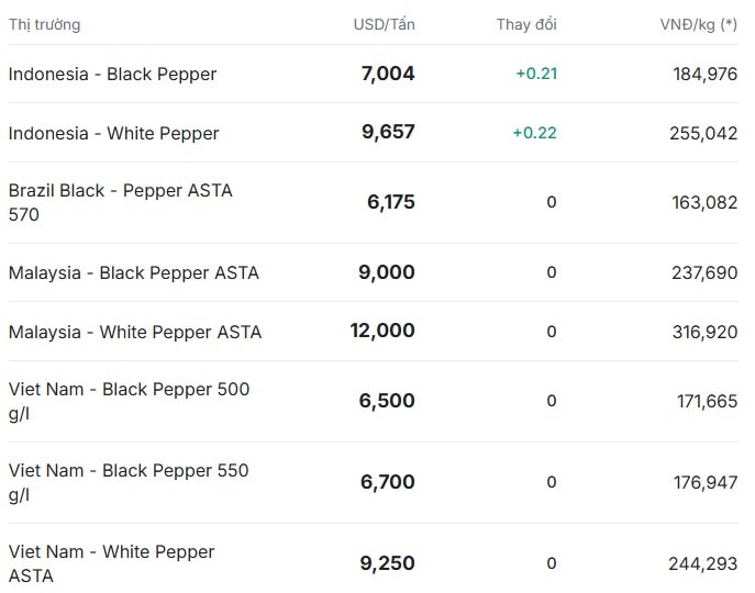 Giá tiêu thế giới hôm nay 4 12 2025 tăng nhẹ tại Indonesia