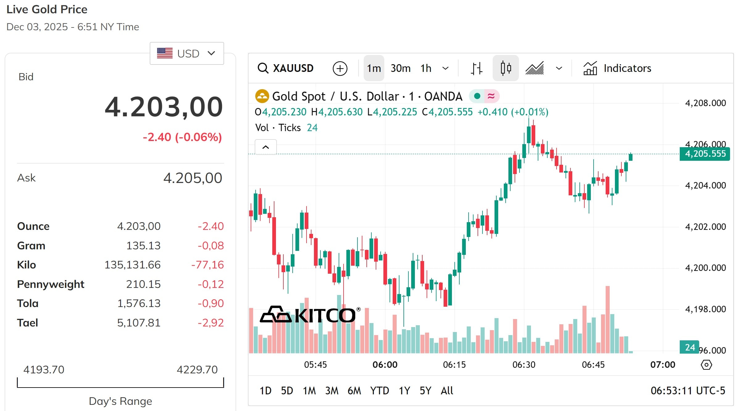 Vàng thế giới bình ổn quanh mức 4.200 USD sau đà giảm mạnh