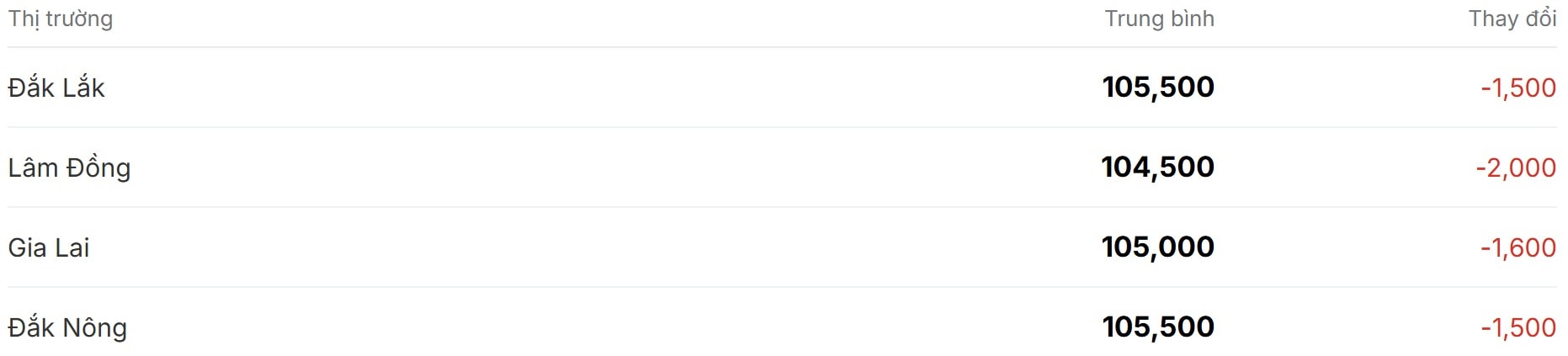 Giá cà phê hôm nay 4 12 chuỗi giảm vẫn chưa dừng lại