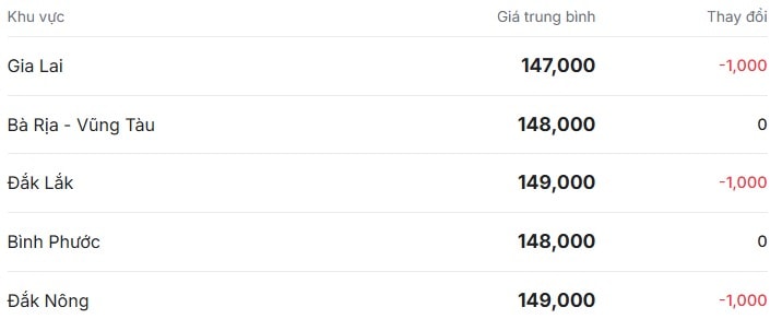 Giá tiêu hôm nay ở thị trường trong nước chuỗi giảm suy yếu