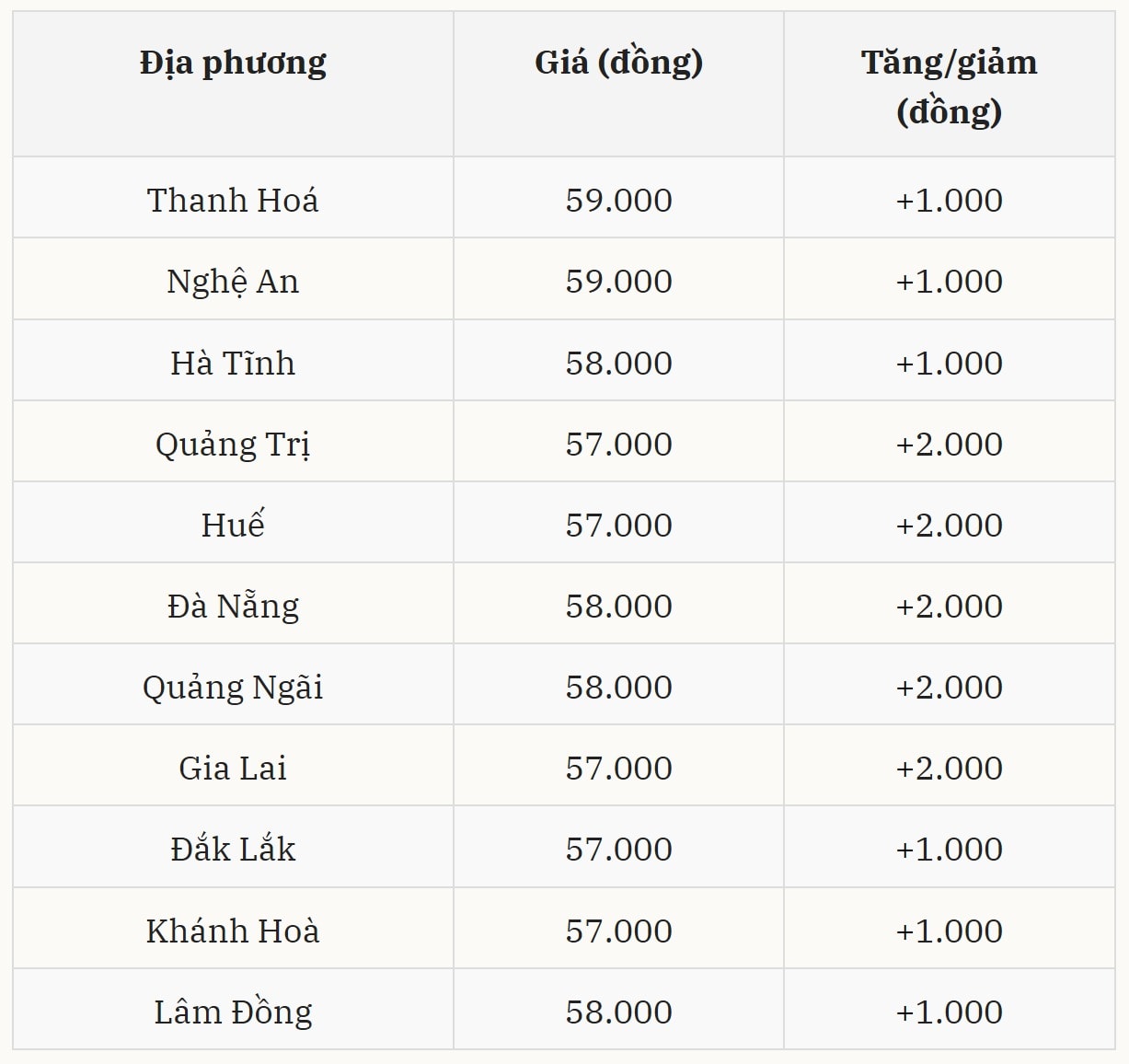 Giá heo hơi hôm nay tại miền Trung – Tây Nguyên Tăng đột biến 2.000 đồng kg