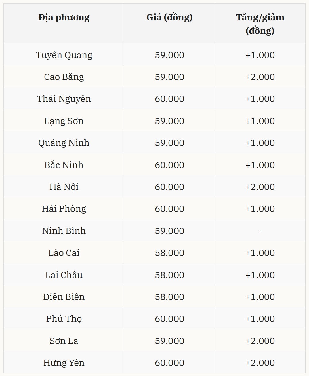 Diễn biến giá heo hơi tại miền Bắc Tiếp tục dẫn đầu cả nước