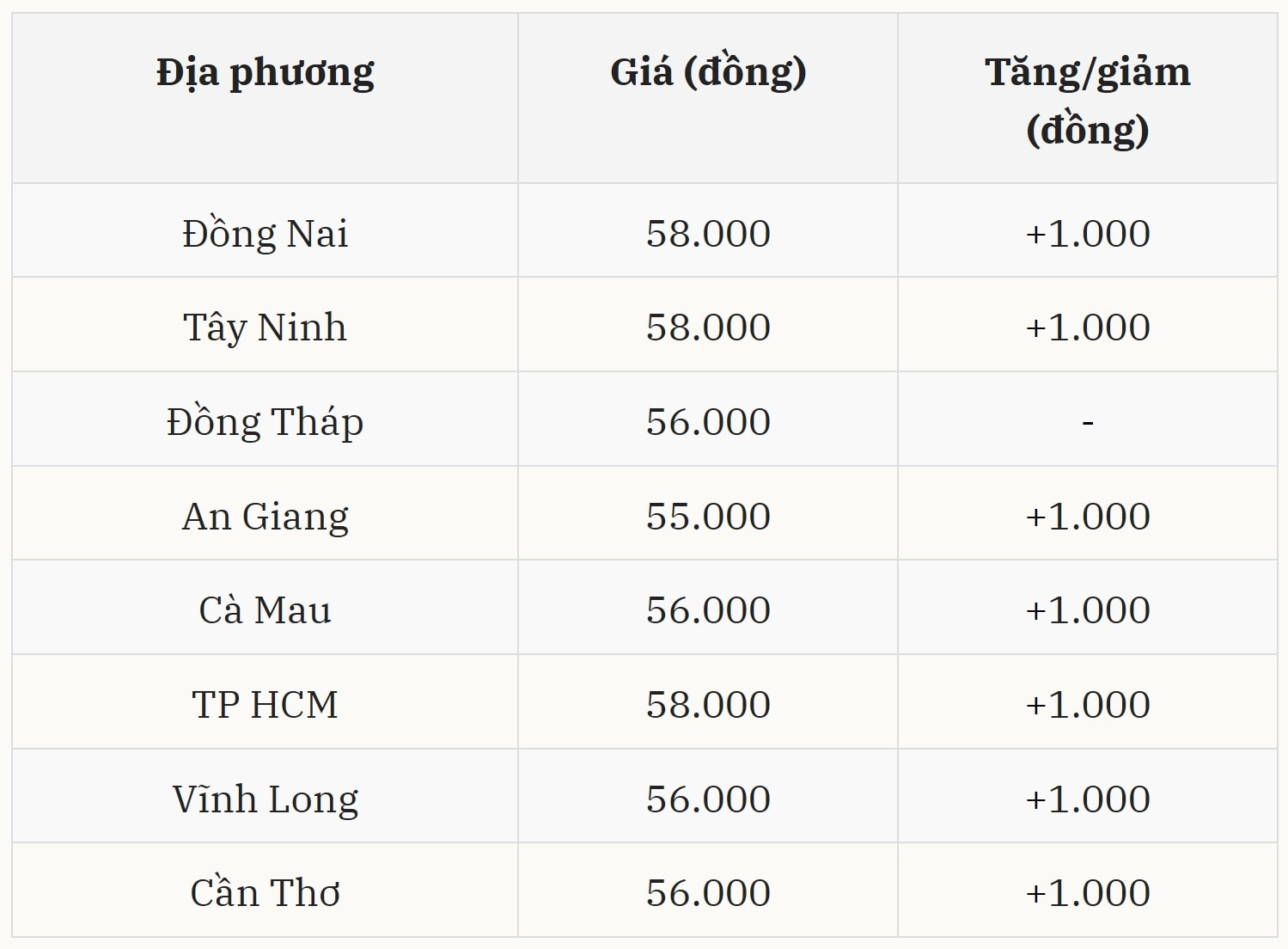Giá heo hơi miền Nam hôm nay Giá được kéo lên đồng loạt