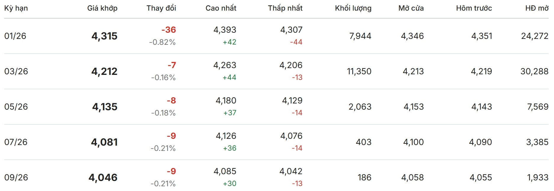 Giá cà phê Robusta London