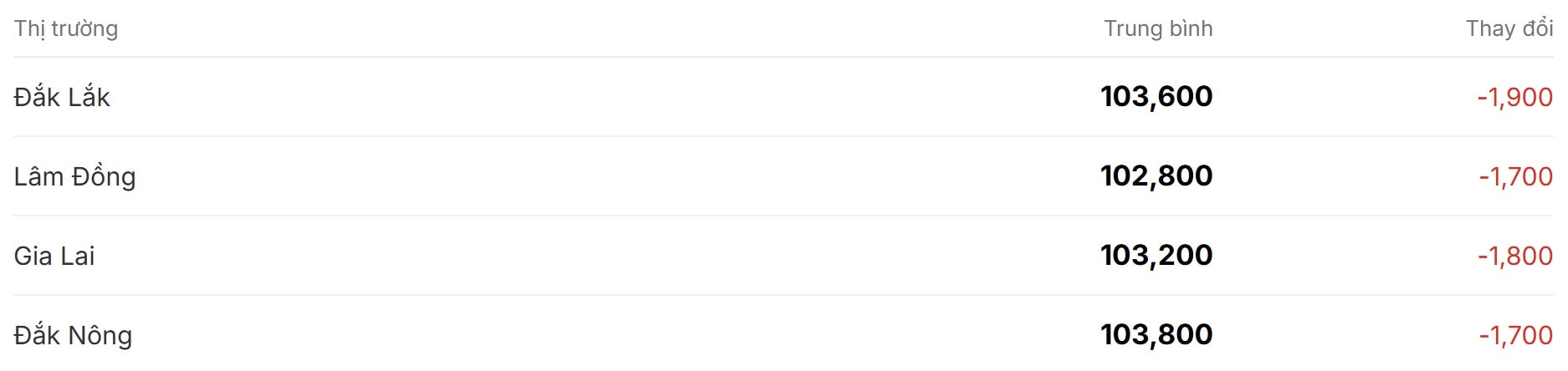 Giá cà phê hôm nay 5 12 tiếp tục chuỗi giảm sâu